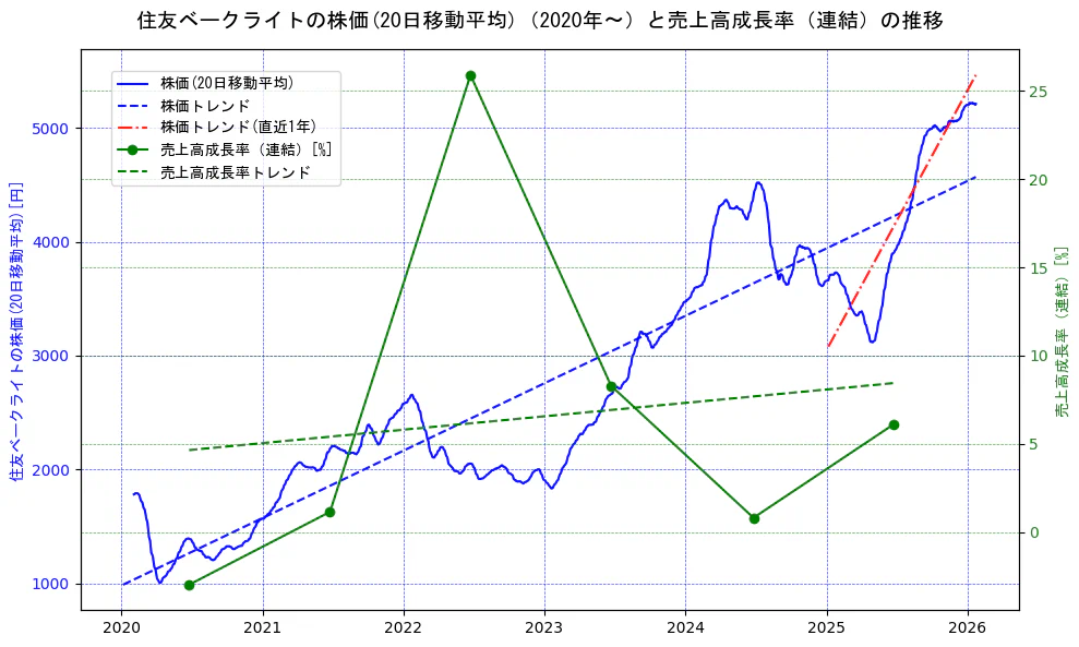 住友ベークライトの過去5年間の株価と売上高成長率の推移を示す2軸グラフ。株価の回帰直線、売上高成長率の回帰直線、直近1年間の株価回帰直線を含み、財務指標と市場評価の関係性を視覚化。