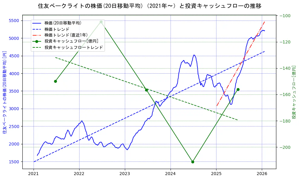 住友ベークライトの過去5年間の株価と投資キャッシュフローの推移を示す2軸グラフ。株価の回帰直線、投資キャッシュフローの回帰直線、直近1年間の株価回帰直線を含み、財務指標と市場評価の関係性を視覚化。