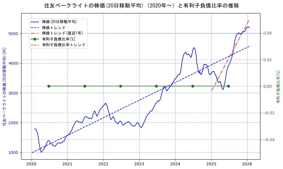 住友ベークライトの過去5年間の株価と有利子負債比率の推移を示す2軸グラフ。株価の回帰直線、有利子負債比率の回帰直線、直近1年間の株価回帰直線を含み、財務指標と市場評価の関係性を視覚化。