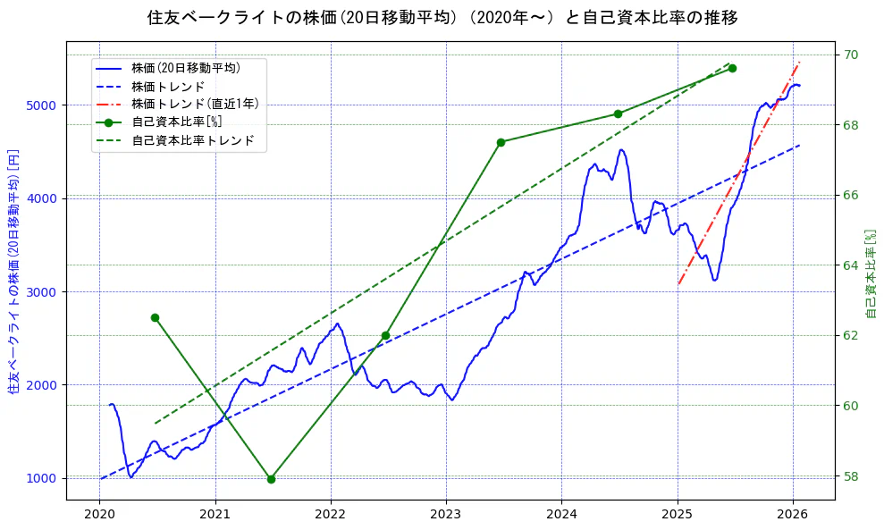 住友ベークライトの過去5年間の株価と自己資本比率の推移を示す2軸グラフ。株価の回帰直線、自己資本比率の回帰直線、直近1年間の株価回帰直線を含み、財務指標と市場評価の関係性を視覚化。