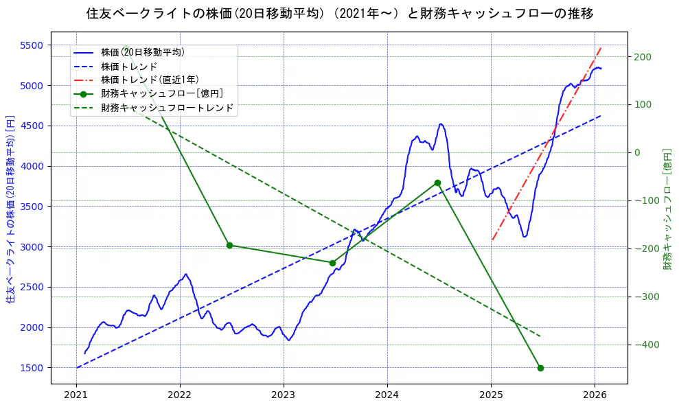 住友ベークライトの過去5年間の株価と財務キャッシュフローの推移を示す2軸グラフ。株価の回帰直線、財務キャッシュフローの回帰直線、直近1年間の株価回帰直線を含み、財務指標と市場評価の関係性を視覚化。