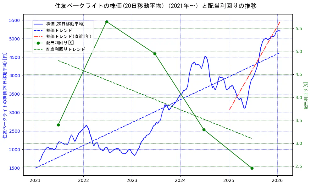 住友ベークライトの過去5年間の株価と配当利回りの推移を示す2軸グラフ。株価の回帰直線、配当利回りの回帰直線、直近1年間の株価回帰直線を含み、財務指標と市場評価の関係性を視覚化。