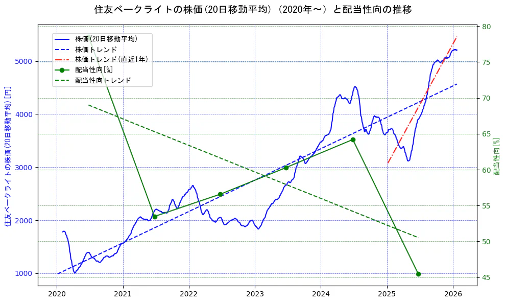 住友ベークライトの過去5年間の株価と配当性向の推移を示す2軸グラフ。株価の回帰直線、配当性向の回帰直線、直近1年間の株価回帰直線を含み、財務指標と市場評価の関係性を視覚化。