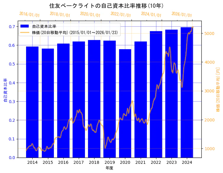 住友ベークライト株式会社の自己資本比率と株価の10年間推移（2軸グラフ）