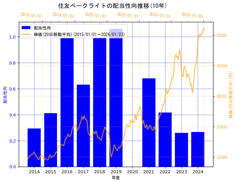 住友ベークライト株式会社の配当性向と株価の10年間推移（2軸グラフ）