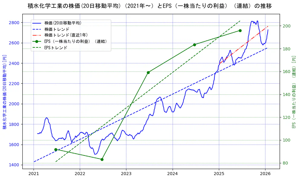 積水化学工業の過去5年間の株価とEPS（一株当たりの利益）の推移を示す2軸グラフ。株価の回帰直線、EPS（一株当たりの利益）の回帰直線、直近1年間の株価回帰直線を含み、業績と市場評価の関係性を視覚化。