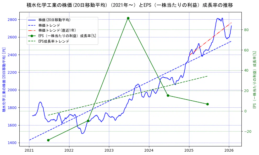 積水化学工業の過去5年間の株価とEPS（一株当たりの利益）成長率の推移を示す2軸グラフ。株価の回帰直線、EPS（一株当たりの利益）成長率の回帰直線、直近1年間の株価回帰直線を含み、財務指標と市場評価の関係性を視覚化。