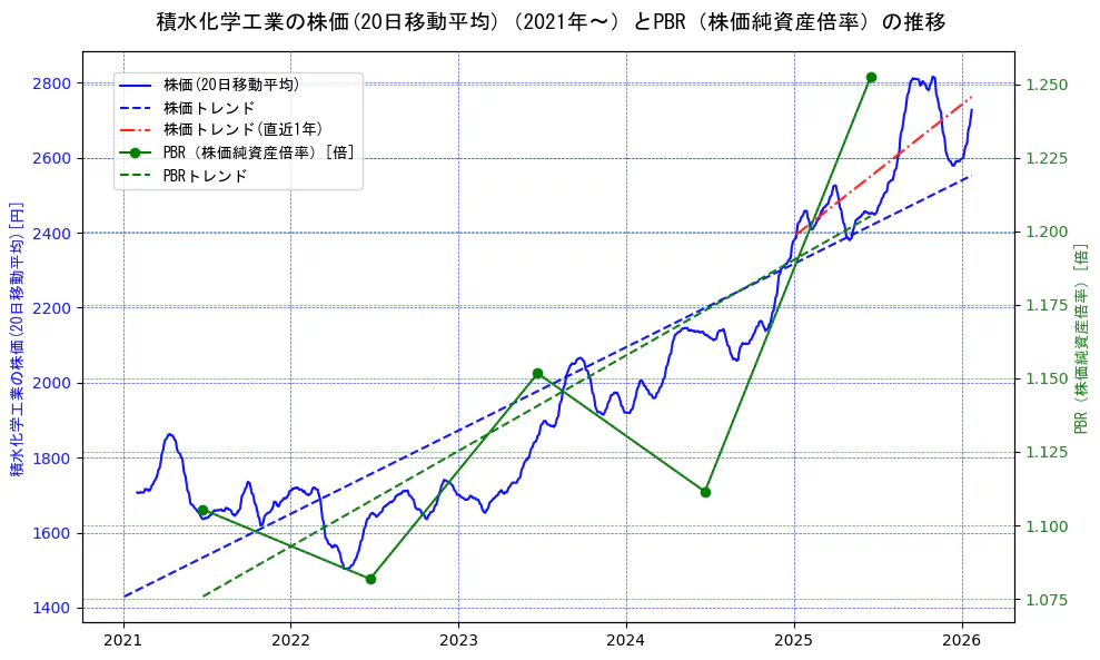 積水化学工業の過去5年間の株価とPBR（株価純資産倍率）の推移を示す2軸グラフ。株価の回帰直線、PBR（株価純資産倍率）の回帰直線、直近1年間の株価回帰直線を含み、財務指標と市場評価の関係性を視覚化。