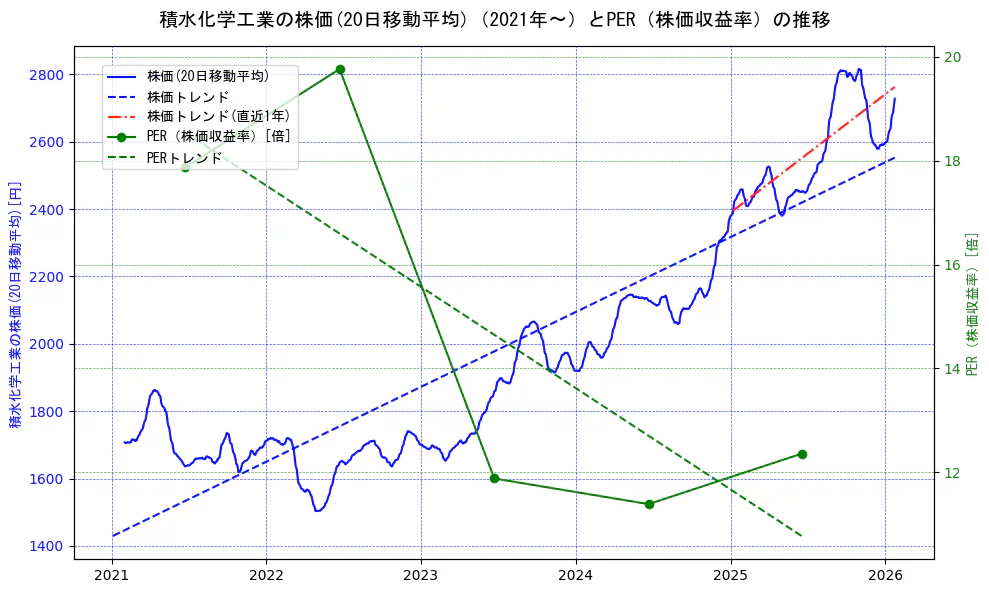 積水化学工業の過去5年間の株価とPER（株価収益率）の推移を示す2軸グラフ。株価の回帰直線、PER（株価収益率）の回帰直線、直近1年間の株価回帰直線を含み、財務指標と市場評価の関係性を視覚化。