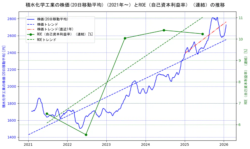 積水化学工業の過去5年間の株価とROE（自己資本利益率）の推移を示す2軸グラフ。株価の回帰直線、ROE（自己資本利益率）回帰直線、直近1年間の株価回帰直線を含み、業績と市場評価の関係性を視覚化。