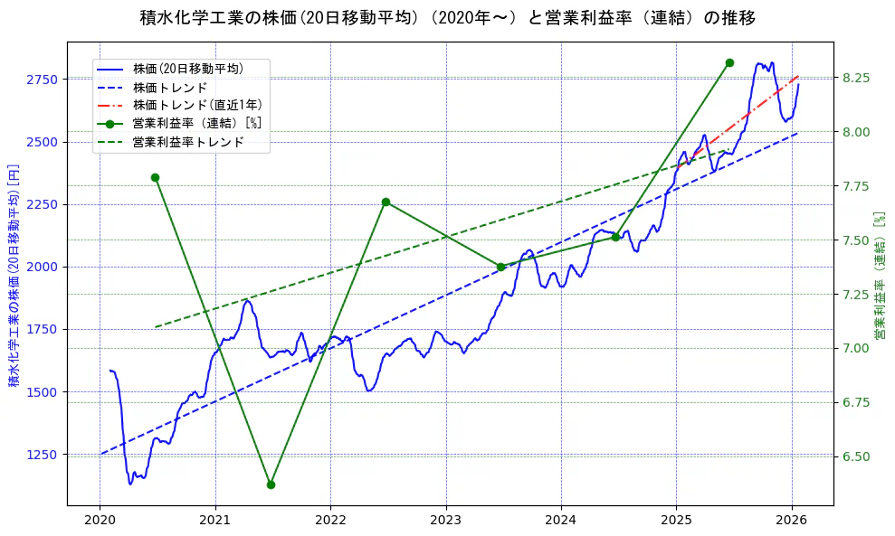 積水化学工業の過去5年間の株価と営業利益率の推移を示す2軸グラフ。株価の回帰直線、営業利益率の回帰直線、直近1年間の株価回帰直線を含み、業績と市場評価の関係性を視覚化。