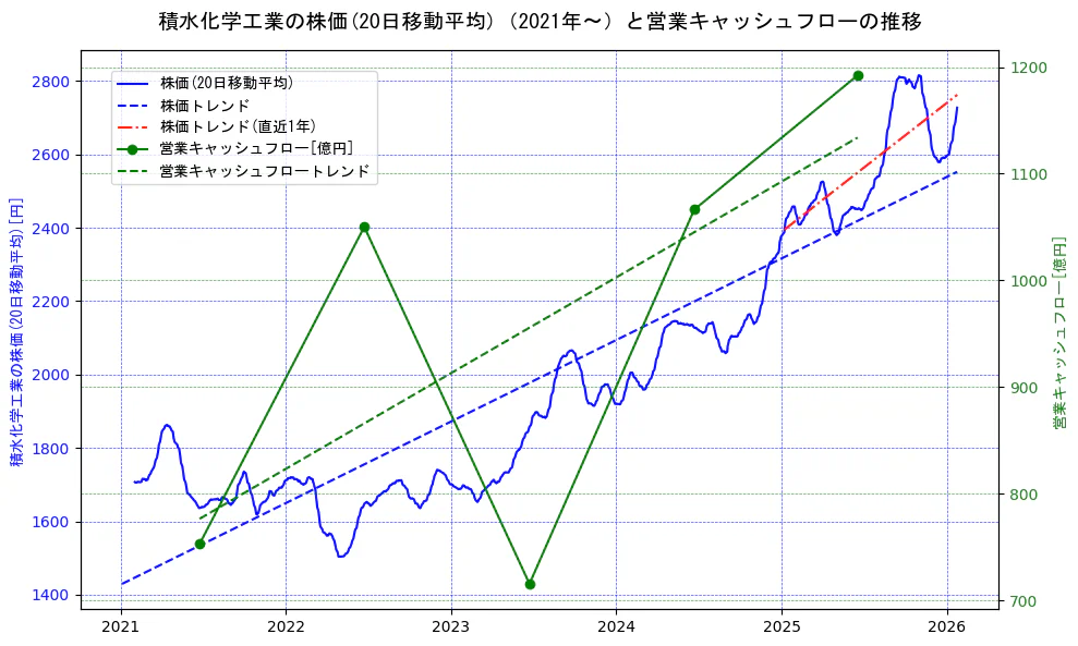 積水化学工業の過去5年間の株価と営業キャッシュフローの推移を示す2軸グラフ。株価の回帰直線、営業キャッシュフローの回帰直線、直近1年間の株価回帰直線を含み、財務指標と市場評価の関係性を視覚化。