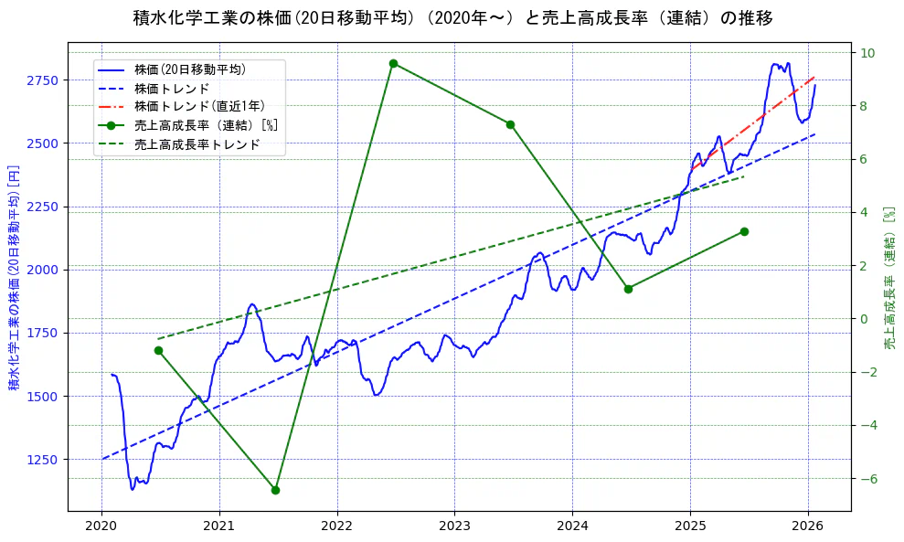 積水化学工業の過去5年間の株価と売上高成長率の推移を示す2軸グラフ。株価の回帰直線、売上高成長率の回帰直線、直近1年間の株価回帰直線を含み、財務指標と市場評価の関係性を視覚化。