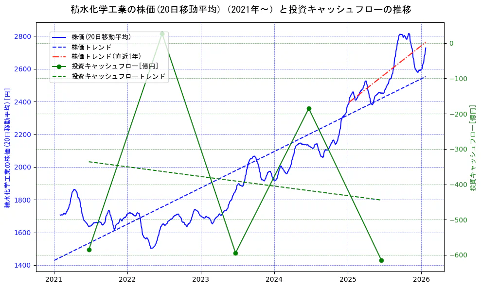 積水化学工業の過去5年間の株価と投資キャッシュフローの推移を示す2軸グラフ。株価の回帰直線、投資キャッシュフローの回帰直線、直近1年間の株価回帰直線を含み、財務指標と市場評価の関係性を視覚化。