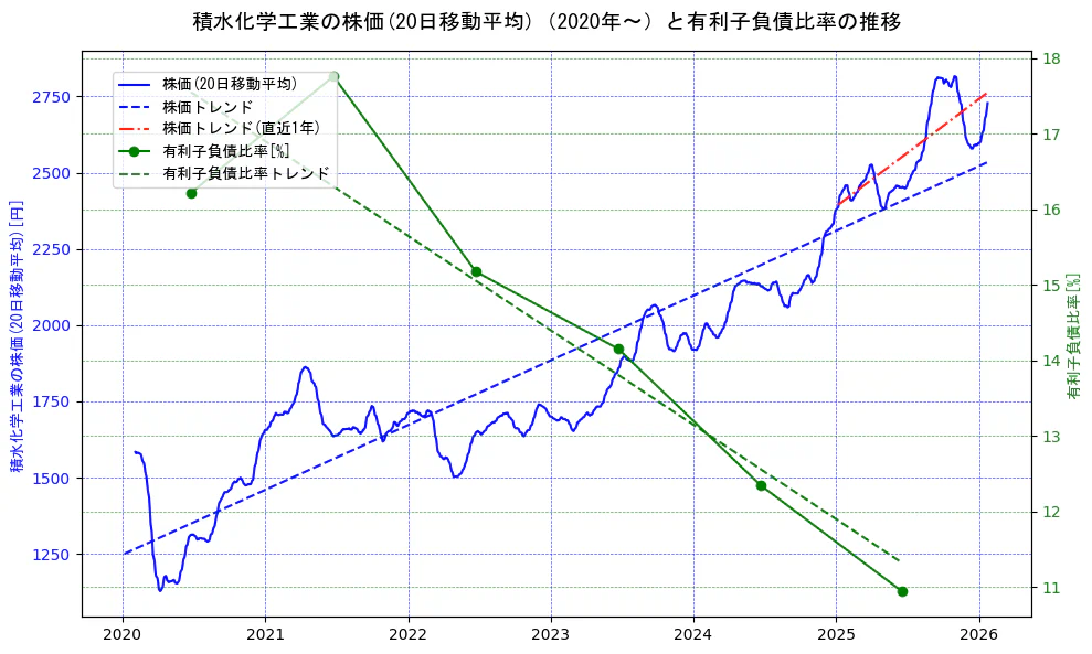 積水化学工業の過去5年間の株価と有利子負債比率の推移を示す2軸グラフ。株価の回帰直線、有利子負債比率の回帰直線、直近1年間の株価回帰直線を含み、財務指標と市場評価の関係性を視覚化。