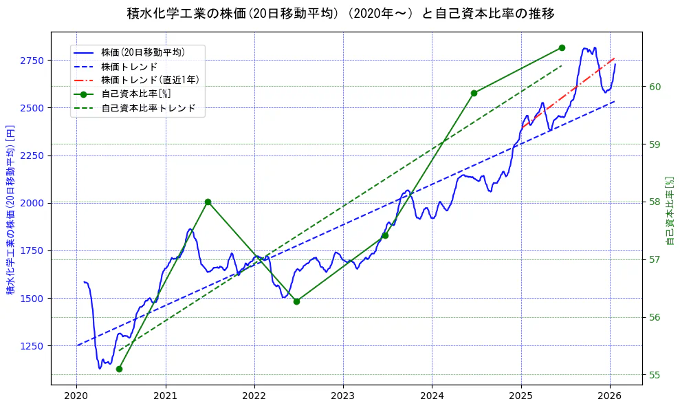 積水化学工業の過去5年間の株価と自己資本比率の推移を示す2軸グラフ。株価の回帰直線、自己資本比率の回帰直線、直近1年間の株価回帰直線を含み、財務指標と市場評価の関係性を視覚化。