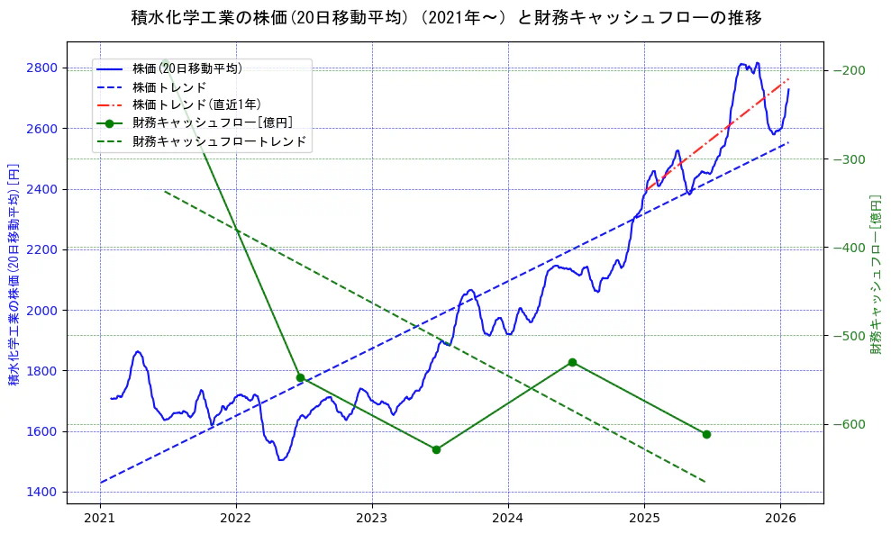 積水化学工業の過去5年間の株価と財務キャッシュフローの推移を示す2軸グラフ。株価の回帰直線、財務キャッシュフローの回帰直線、直近1年間の株価回帰直線を含み、財務指標と市場評価の関係性を視覚化。