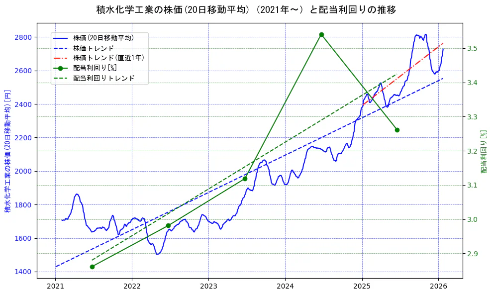 積水化学工業の過去5年間の株価と配当利回りの推移を示す2軸グラフ。株価の回帰直線、配当利回りの回帰直線、直近1年間の株価回帰直線を含み、財務指標と市場評価の関係性を視覚化。