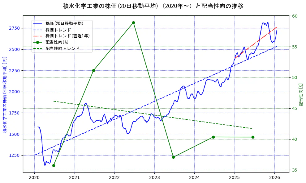 積水化学工業の過去5年間の株価と配当性向の推移を示す2軸グラフ。株価の回帰直線、配当性向の回帰直線、直近1年間の株価回帰直線を含み、財務指標と市場評価の関係性を視覚化。