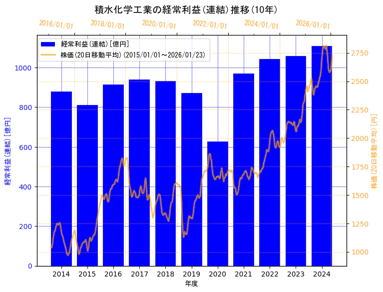 積水化学工業株式会社の経常利益(連結)と株価の10年間推移（2軸グラフ）