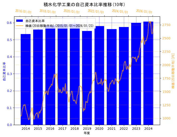 積水化学工業株式会社の自己資本比率と株価の10年間推移（2軸グラフ）