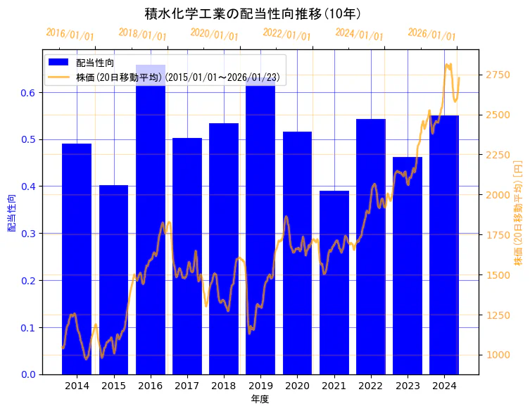 積水化学工業株式会社の配当性向と株価の10年間推移（2軸グラフ）