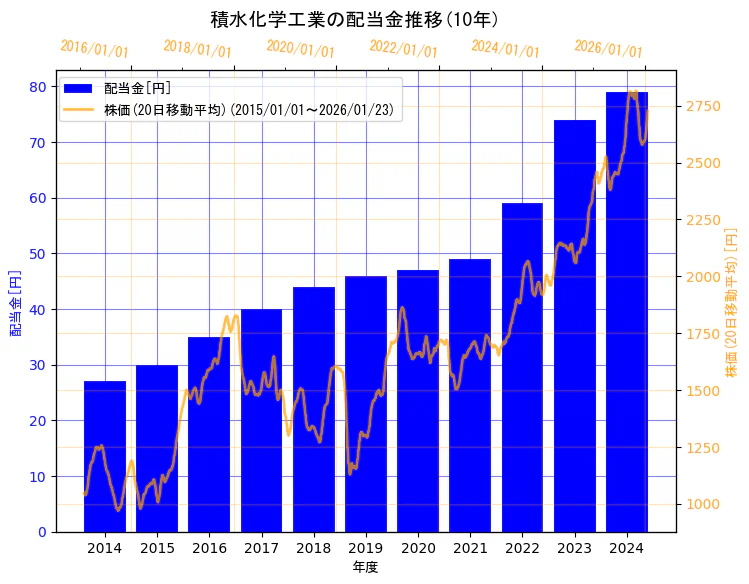 積水化学工業株式会社の配当金と株価の10年間推移（2軸グラフ）