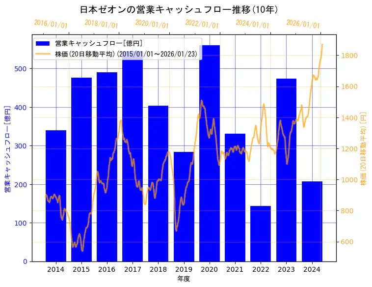 日本ゼオン株式会社の営業キャッシュフローと株価の10年間推移(2軸グラフ)