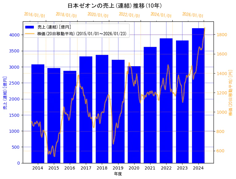 日本ゼオン株式会社の売上(連結)と株価の10年間推移(2軸グラフ)