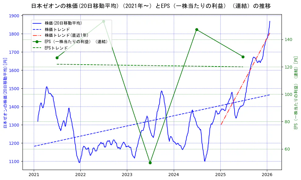日本ゼオンの過去5年間の株価とEPS（一株当たりの利益）の推移を示す2軸グラフ。株価の回帰直線、EPS（一株当たりの利益）の回帰直線、直近1年間の株価回帰直線を含み、業績と市場評価の関係性を視覚化。