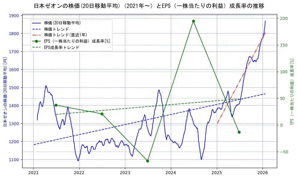 日本ゼオンの過去5年間の株価とEPS（一株当たりの利益）成長率の推移を示す2軸グラフ。株価の回帰直線、EPS（一株当たりの利益）成長率の回帰直線、直近1年間の株価回帰直線を含み、財務指標と市場評価の関係性を視覚化。