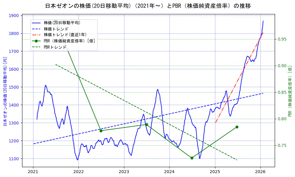 日本ゼオンの過去5年間の株価とPBR（株価純資産倍率）の推移を示す2軸グラフ。株価の回帰直線、PBR（株価純資産倍率）の回帰直線、直近1年間の株価回帰直線を含み、財務指標と市場評価の関係性を視覚化。