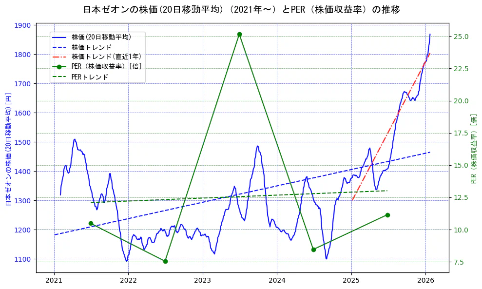 日本ゼオンの過去5年間の株価とPER（株価収益率）の推移を示す2軸グラフ。株価の回帰直線、PER（株価収益率）の回帰直線、直近1年間の株価回帰直線を含み、財務指標と市場評価の関係性を視覚化。