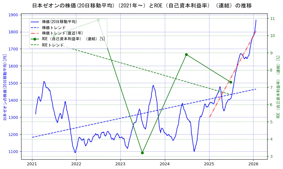 日本ゼオンの過去5年間の株価とROE（自己資本利益率）の推移を示す2軸グラフ。株価の回帰直線、ROE（自己資本利益率）回帰直線、直近1年間の株価回帰直線を含み、業績と市場評価の関係性を視覚化。