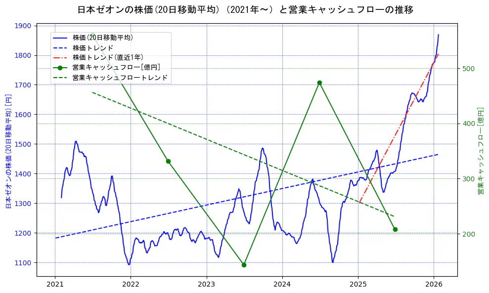日本ゼオンの過去5年間の株価と営業キャッシュフローの推移を示す2軸グラフ。株価の回帰直線、営業キャッシュフローの回帰直線、直近1年間の株価回帰直線を含み、財務指標と市場評価の関係性を視覚化。