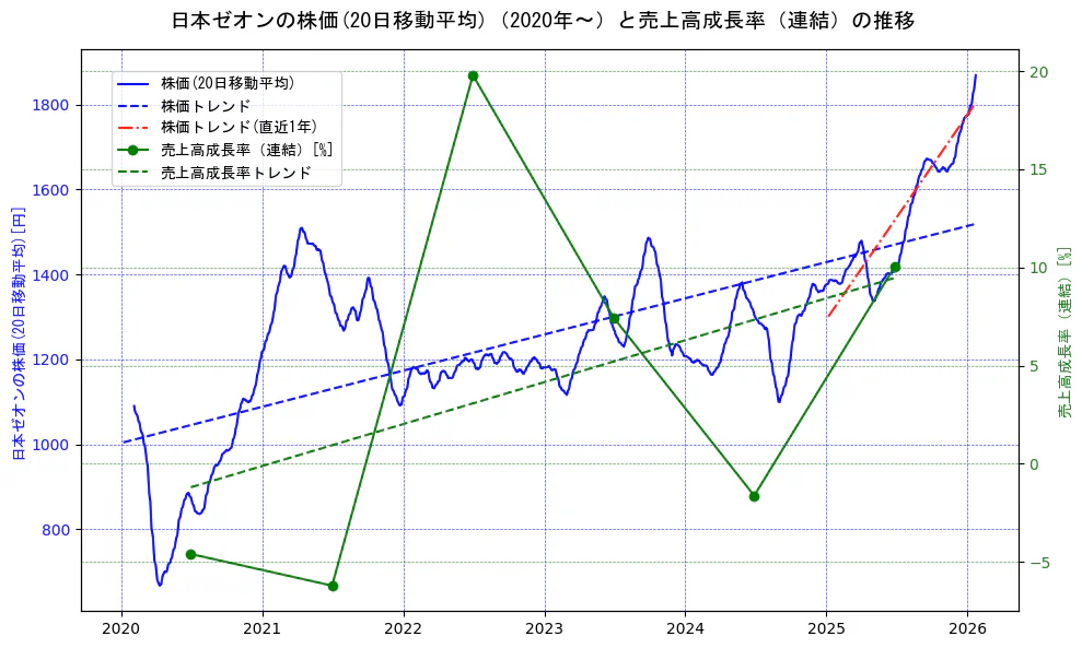 日本ゼオンの過去5年間の株価と売上高成長率の推移を示す2軸グラフ。株価の回帰直線、売上高成長率の回帰直線、直近1年間の株価回帰直線を含み、財務指標と市場評価の関係性を視覚化。