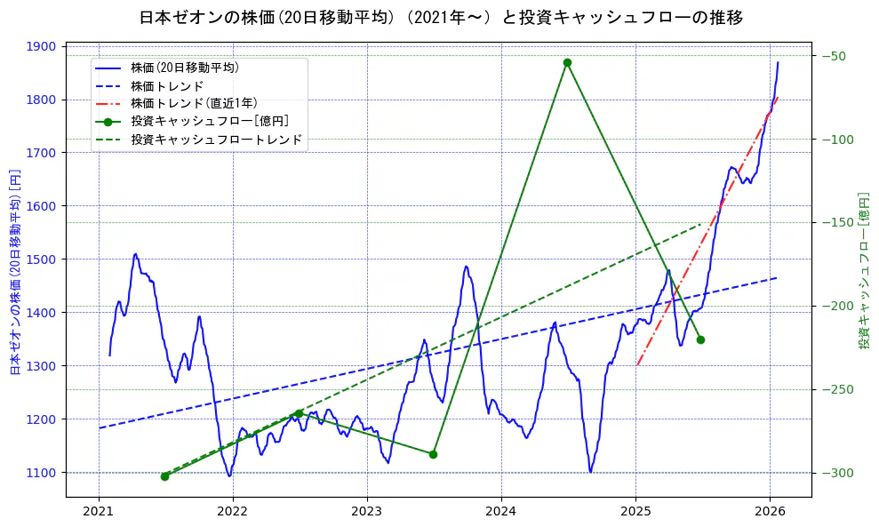日本ゼオンの過去5年間の株価と投資キャッシュフローの推移を示す2軸グラフ。株価の回帰直線、投資キャッシュフローの回帰直線、直近1年間の株価回帰直線を含み、財務指標と市場評価の関係性を視覚化。
