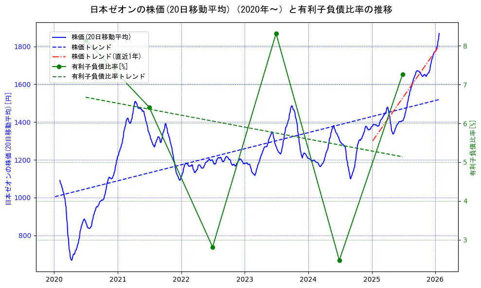 日本ゼオンの過去5年間の株価と有利子負債比率の推移を示す2軸グラフ。株価の回帰直線、有利子負債比率の回帰直線、直近1年間の株価回帰直線を含み、財務指標と市場評価の関係性を視覚化。