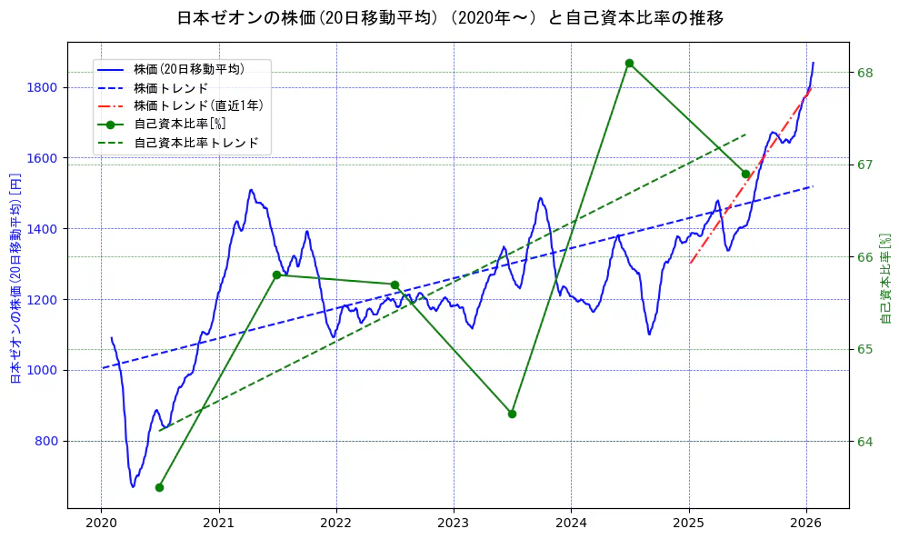 日本ゼオンの過去5年間の株価と自己資本比率の推移を示す2軸グラフ。株価の回帰直線、自己資本比率の回帰直線、直近1年間の株価回帰直線を含み、財務指標と市場評価の関係性を視覚化。