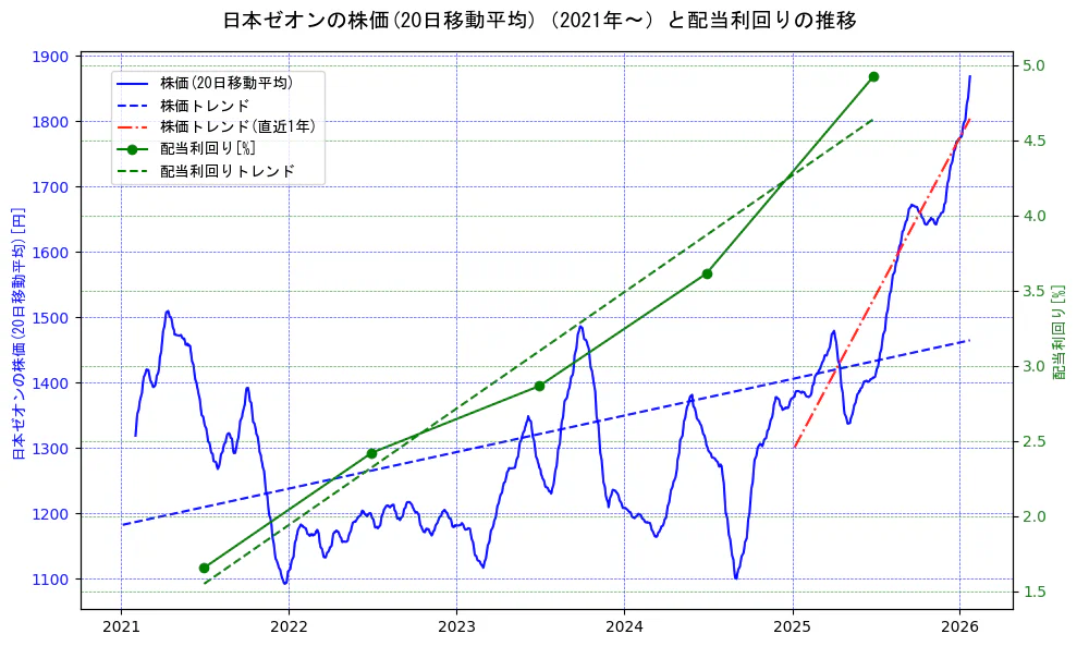 日本ゼオンの過去5年間の株価と配当利回りの推移を示す2軸グラフ。株価の回帰直線、配当利回りの回帰直線、直近1年間の株価回帰直線を含み、財務指標と市場評価の関係性を視覚化。