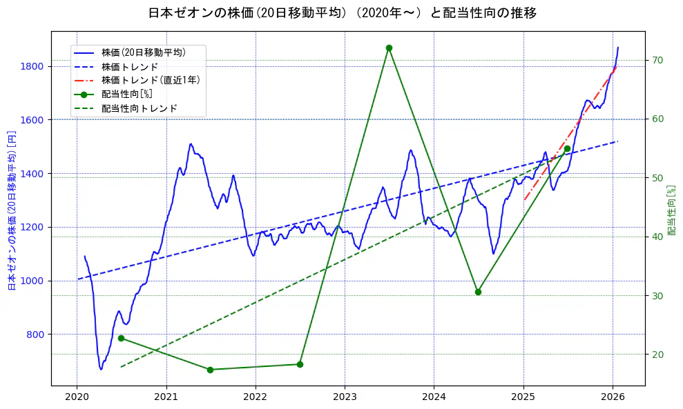 日本ゼオンの過去5年間の株価と配当性向の推移を示す2軸グラフ。株価の回帰直線、配当性向の回帰直線、直近1年間の株価回帰直線を含み、財務指標と市場評価の関係性を視覚化。