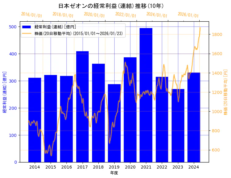 日本ゼオン株式会社の経常利益(連結)と株価の10年間推移(2軸グラフ)