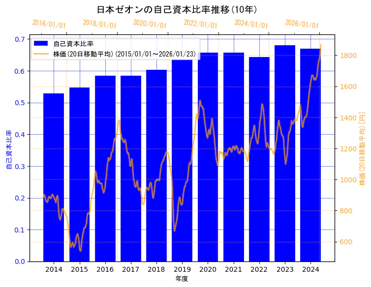 日本ゼオン株式会社の自己資本比率と株価の10年間推移(2軸グラフ)
