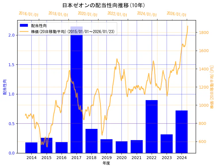 日本ゼオン株式会社の配当性向と株価の10年間推移(2軸グラフ)
