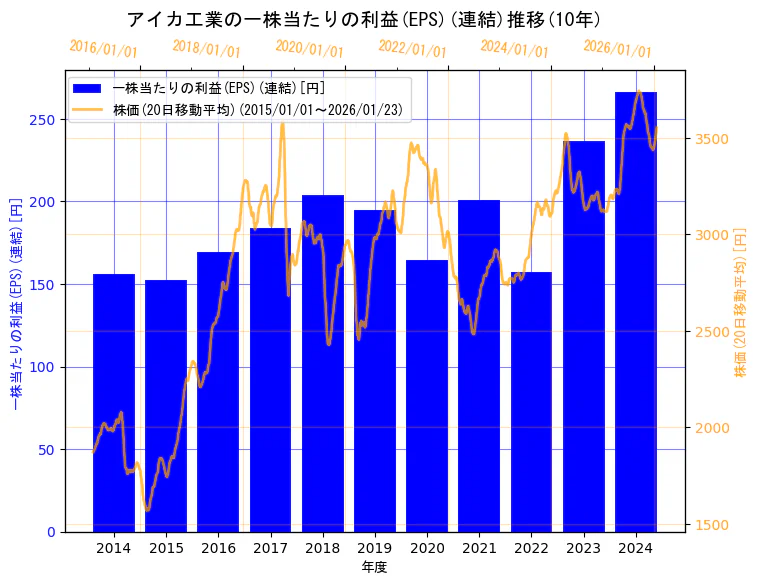 アイカ工業株式会社の一株当たりの利益(EPS)(連結)と株価の10年間推移（2軸グラフ）