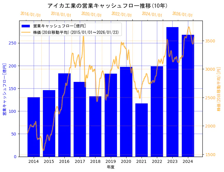 アイカ工業株式会社の営業キャッシュフローと株価の10年間推移（2軸グラフ）