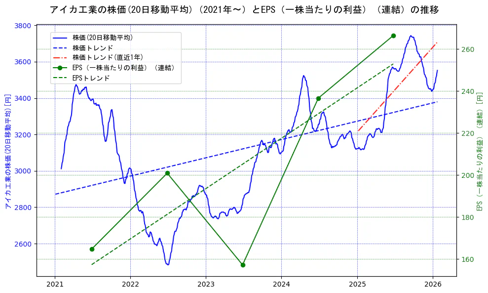 アイカ工業の過去5年間の株価とEPS（一株当たりの利益）の推移を示す2軸グラフ。株価の回帰直線、EPS（一株当たりの利益）の回帰直線、直近1年間の株価回帰直線を含み、業績と市場評価の関係性を視覚化。