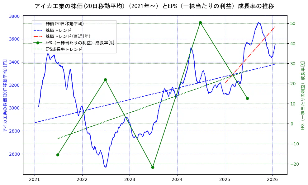アイカ工業の過去5年間の株価とEPS（一株当たりの利益）成長率の推移を示す2軸グラフ。株価の回帰直線、EPS（一株当たりの利益）成長率の回帰直線、直近1年間の株価回帰直線を含み、財務指標と市場評価の関係性を視覚化。