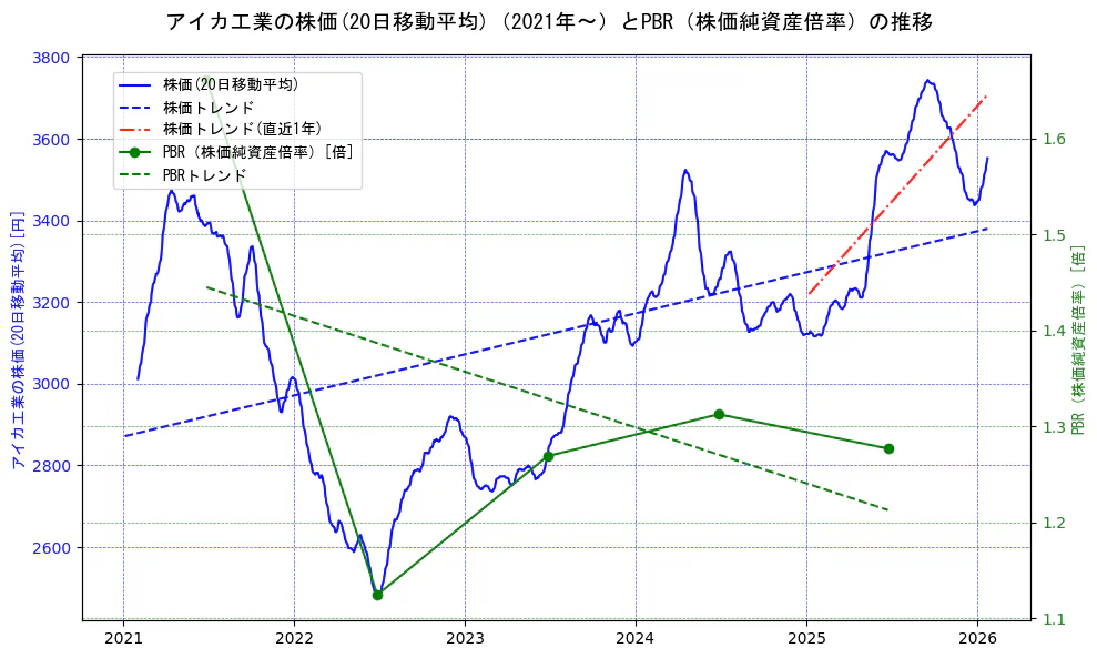 アイカ工業の過去5年間の株価とPBR（株価純資産倍率）の推移を示す2軸グラフ。株価の回帰直線、PBR（株価純資産倍率）の回帰直線、直近1年間の株価回帰直線を含み、財務指標と市場評価の関係性を視覚化。