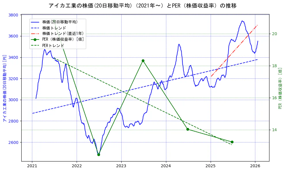 アイカ工業の過去5年間の株価とPER（株価収益率）の推移を示す2軸グラフ。株価の回帰直線、PER（株価収益率）の回帰直線、直近1年間の株価回帰直線を含み、財務指標と市場評価の関係性を視覚化。